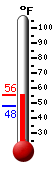 Currently: 49.6, Max: 53.4, Min: 48.2