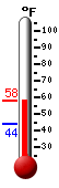 Currently: 57.2, Max: 57.4, Min: 43.9