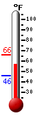 Currently: 59.0, Max: 65.8, Min: 46.2