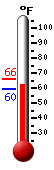 Currently: 59.9, Max: 66.0, Min: 59.7