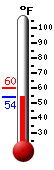 Currently: 60.1, Max: 60.3, Min: 60.1