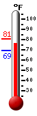 Currently: 77.2, Max: 78.1, Min: 69.1