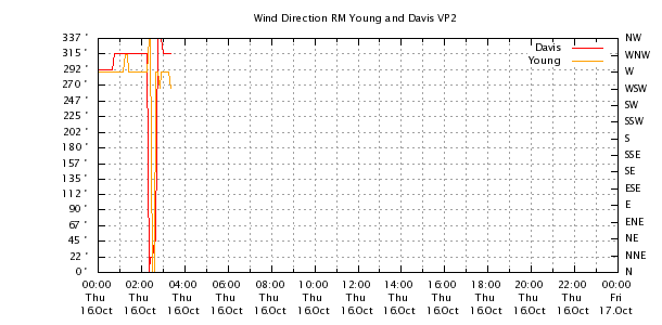 Weather Chart
