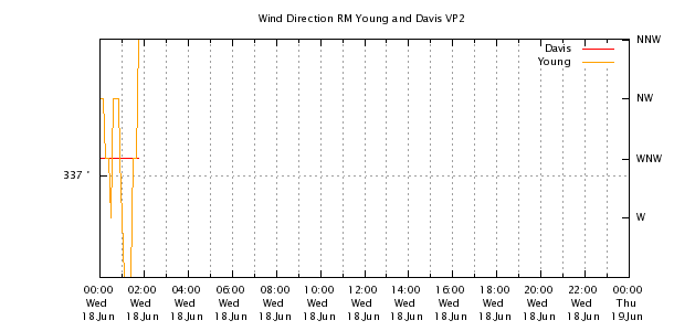 Weather Chart
