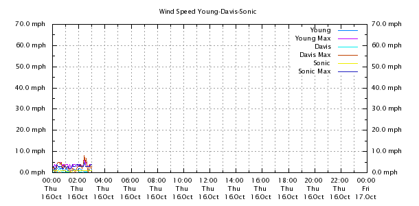Weather Chart