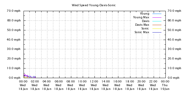 Weather Chart