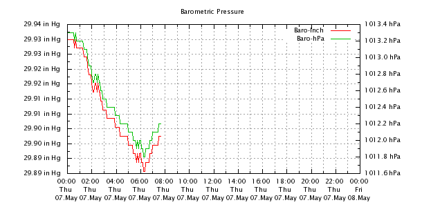 Weather Chart