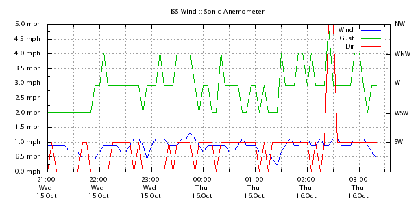 Weather Chart