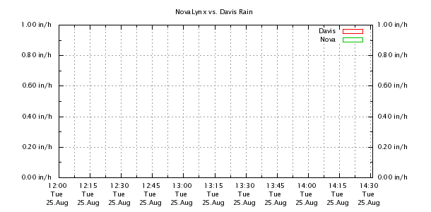 Weather Chart