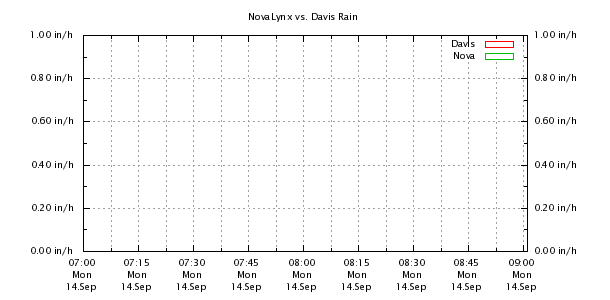 Weather Chart