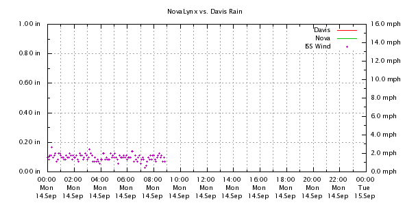Weather Chart