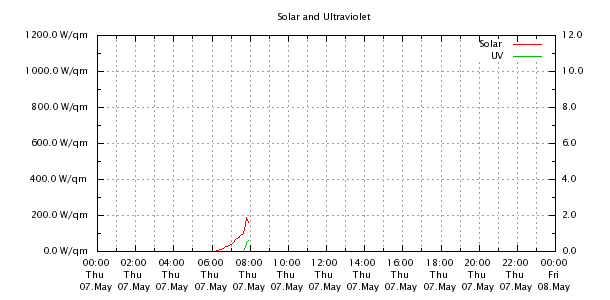 Weather Chart