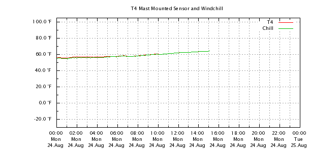 Weather Chart