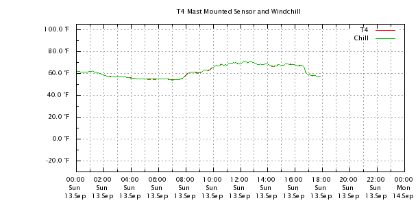 Weather Chart