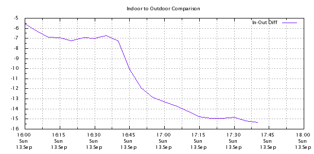 Weather Chart