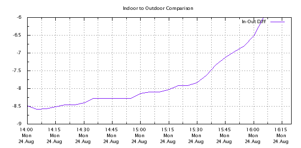 Weather Chart