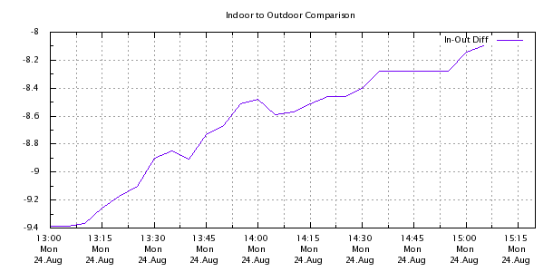 Weather Chart