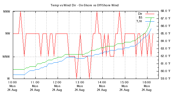 Weather Chart