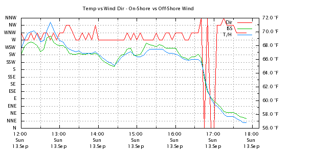 Weather Chart