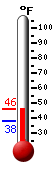 Currently: 43.5, Max: 43.5, Min: 38.3