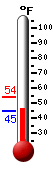 Currently: 45.1, Max: 53.8, Min: 45.1