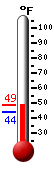 Currently: 47.3, Max: 47.5, Min: 43.7