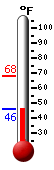 Currently: 47.7, Max: 67.8, Min: 45.9