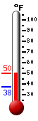 Currently: 49.3, Max: 49.5, Min: 37.6