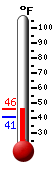 Currently: 49.5, Max: 49.8, Min: 45.3