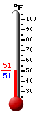 Currently: 50.5, Max: 53.2, Min: 45.1