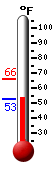 Currently: 51.3, Max: 76.3, Min: 50.2
