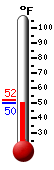 Currently: 51.4, Max: 52.2, Min: 51.3