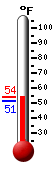 Currently: 52.2, Max: 54.0, Min: 51.3