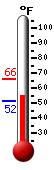 Currently: 52.5, Max: 66.0, Min: 51.6