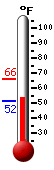 Currently: 53.8, Max: 66.0, Min: 51.6