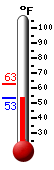 Currently: 54.7, Max: 62.6, Min: 54.7