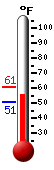 Currently: 55.8, Max: 60.8, Min: 50.7