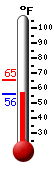 Currently: 56.1, Max: 65.1, Min: 56.1