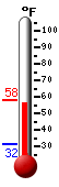 Currently: 56.8, Max: 58.1, Min: 31.6