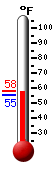 Currently: 57.6, Max: 57.6, Min: 55.4