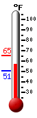Currently: 57.9, Max: 65.1, Min: 50.7