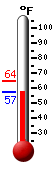 Currently: 58.3, Max: 64.4, Min: 57.9
