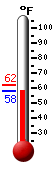 Currently: 58.5, Max: 61.7, Min: 58.5