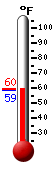 Currently: 59.5, Max: 59.5, Min: 58.6
