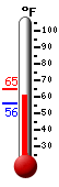 Currently: 61.0, Max: 62.4, Min: 56.1