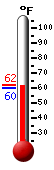 Currently: 61.2, Max: 62.2, Min: 60.1