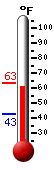 Currently: 61.7, Max: 63.3, Min: 43.0