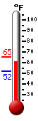 Currently: 62.4, Max: 65.3, Min: 52.3