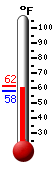 Currently: 63.0, Max: 70.9, Min: 52.5