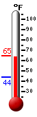 Currently: 63.1, Max: 63.7, Min: 43.9